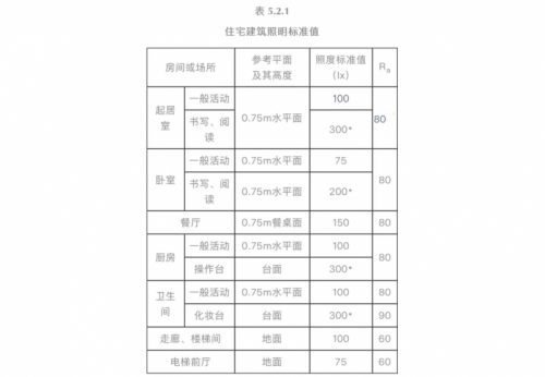 《建筑照明设计标准》2024正式实施无主灯设计需重点关注三大要点(图4)