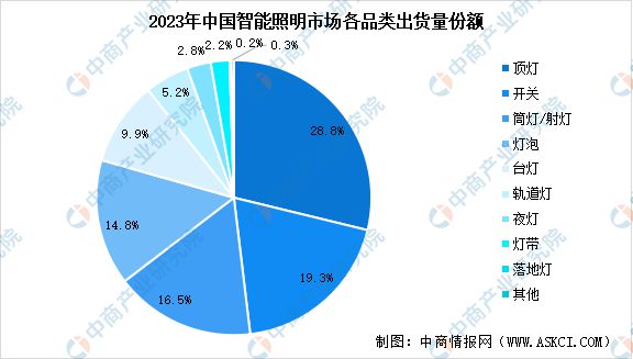 2024年中国智能照明出货量及细分市场占比分析(图2)