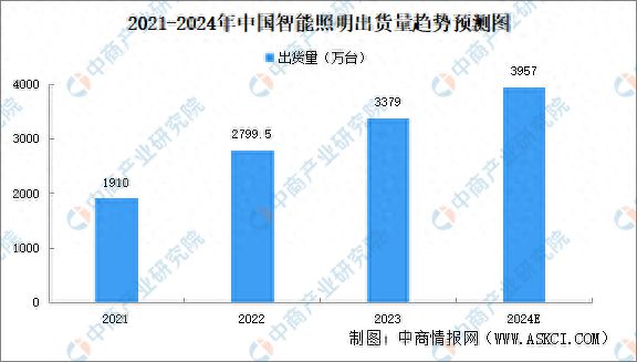 2024年中国智能照明出货量及细分市场占比分析(图1)