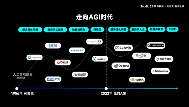 钛动科技CEO李述昊：通用人工智能趋势下的全球化产业观察(图2)