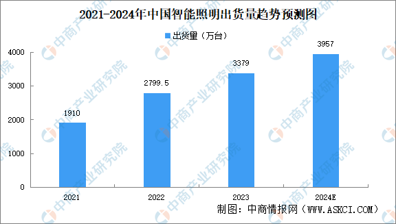 2024年中国智能照明市场现状及行业发展前景预测分析（图）(图1)