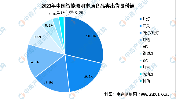 2024年中国智能照明市场现状及行业发展前景预测分析（图）(图2)