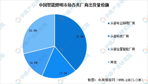 2024年中国智能照明市场现状及行业发展前景预测分析（图）(图3)