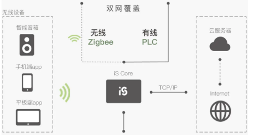 上海企一照明│KEEYiS健康人居智能系统实现自动化节律控制场景(图2)