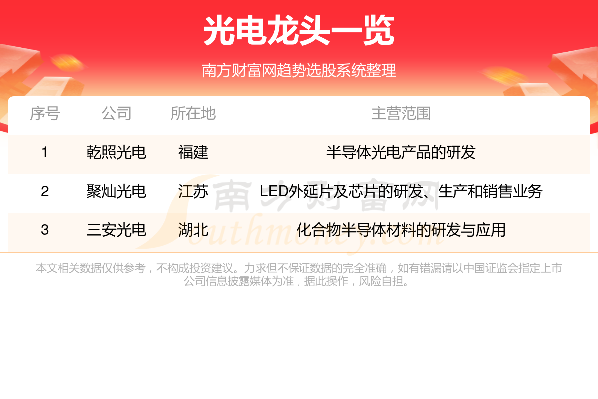 光电行业三大龙头股（830）(图1)