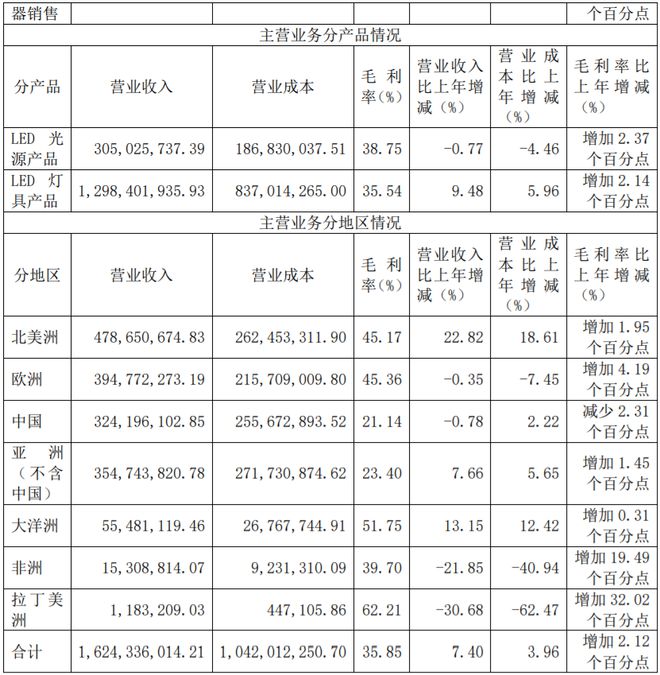 公牛集团、阳光照明最新业绩公布！(图4)