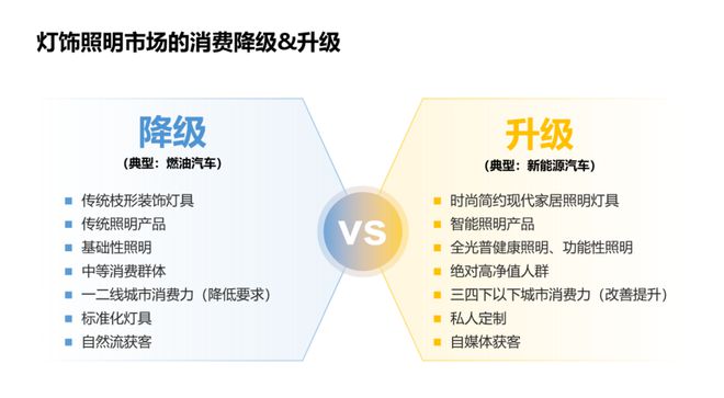 倪成龙：照明灯饰市场到底是“消费降级”还是“消费升级”？(图3)
