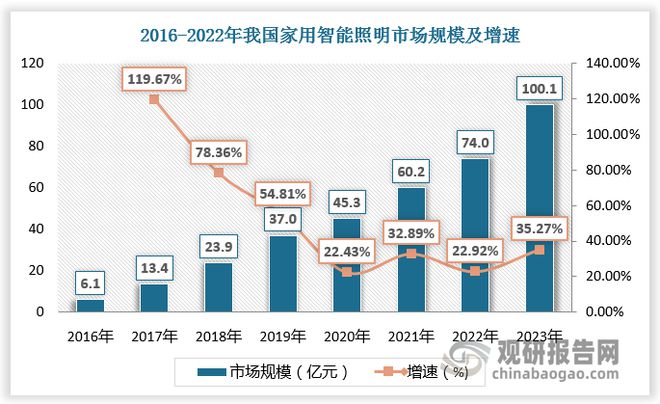 中国智能照明行业现状深度研究与投资前景报告（2024-2031年）(图3)