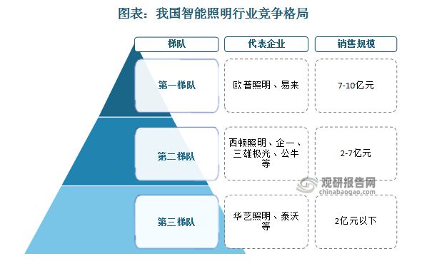 中国智能照明行业现状深度研究与投资前景报告（2024-2031年）(图6)