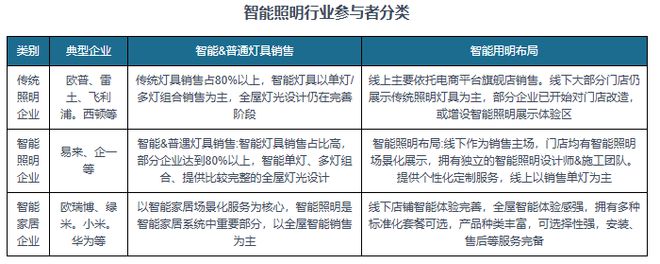 中国智能照明行业现状深度研究与投资前景报告（2024-2031年）(图5)