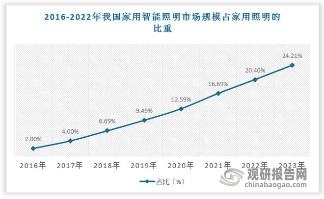 中国智能照明行业现状深度研究与投资前景报告（2024-2031年）(图4)