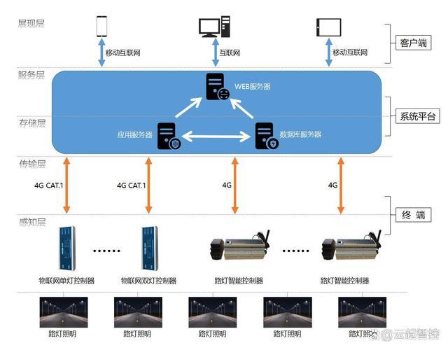 一文读懂物联网智能路灯控制系统(图2)