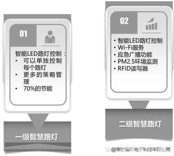 物联网智慧城市开发解决方案-智慧路灯(图8)
