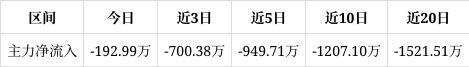 银河微电跌049%成交额343008万元近3日主力净流入-70038万(图1)