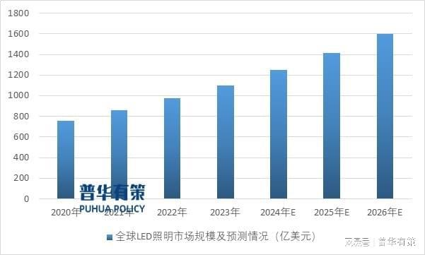 中国LED企业在全球产业链中举足轻重深刻影响市场发展与趋势(图1)