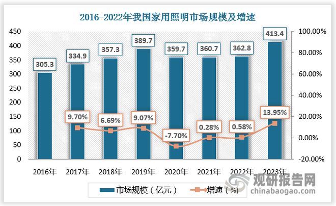 我国家用智能照明行业：市场渗透率得到提升且呈梯队化竞争格局(图2)