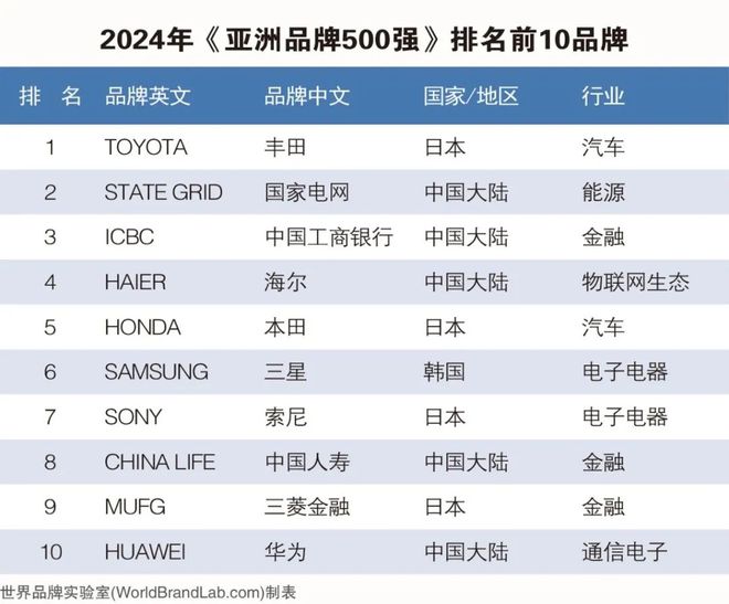 全亚洲行业仅两家！雷士照明、佛山照明！(图1)