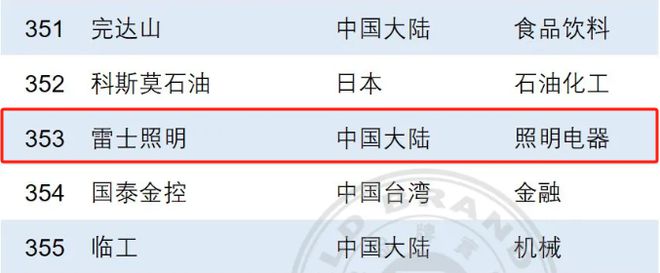 全亚洲行业仅两家！雷士照明、佛山照明！(图2)