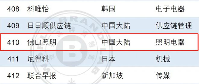 全亚洲行业仅两家！雷士照明、佛山照明！(图4)