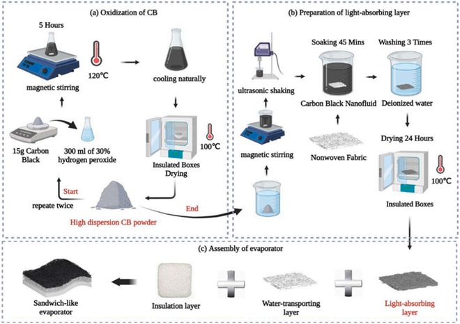 高效太阳能蒸发和排盐(图1)