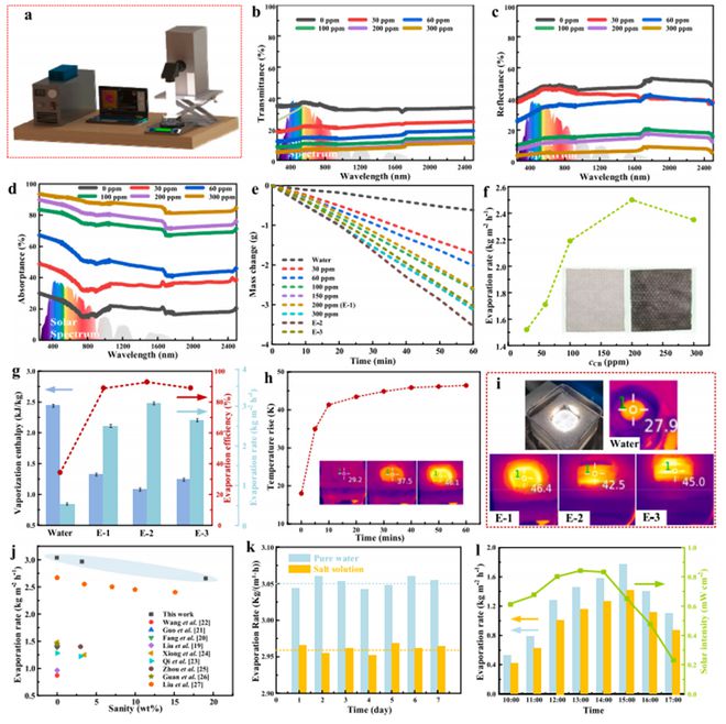 高效太阳能蒸发和排盐(图4)