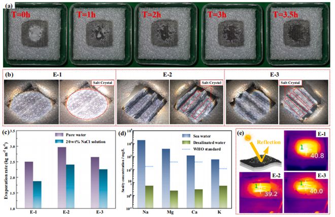 高效太阳能蒸发和排盐(图5)
