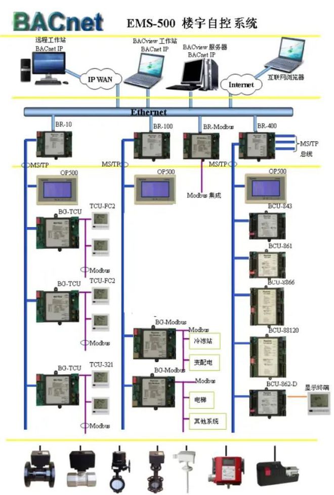 一套完整的楼宇自控(BA)系统解决方案(图1)