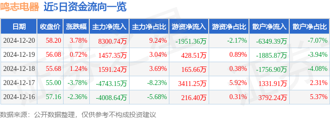 鸣志电器(603728)12月20日主力资金净买入830074万元(图1)