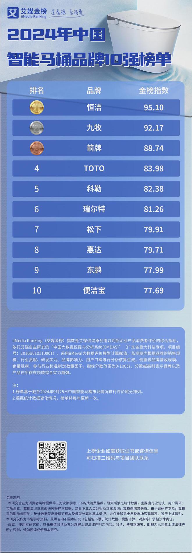 艾媒金榜2024年中国智能马桶品牌10强榜单(图1)