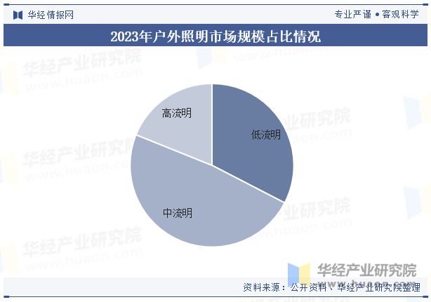 2023年中国户外照明行业发展现状及趋势分析行业呈现智能化、节能环保、个性化发展「图」(图7)