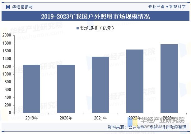 2023年中国户外照明行业发展现状及趋势分析行业呈现智能化、节能环保、个性化发展「图」(图6)