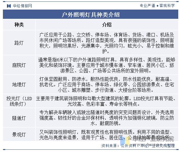 2023年中国户外照明行业发展现状及趋势分析行业呈现智能化、节能环保、个性化发展「图」(图1)