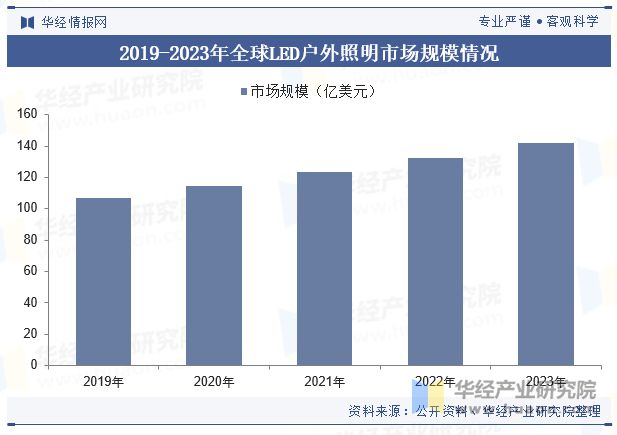 2023年中国户外照明行业发展现状及趋势分析行业呈现智能化、节能环保、个性化发展「图」(图4)