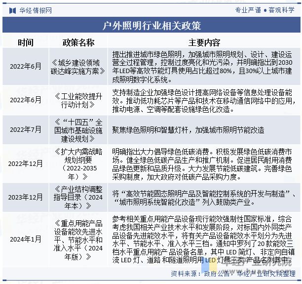 2023年中国户外照明行业发展现状及趋势分析行业呈现智能化、节能环保、个性化发展「图」(图2)