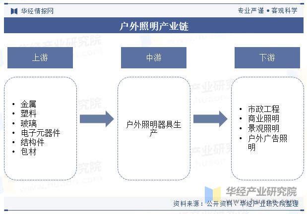 2023年中国户外照明行业发展现状及趋势分析行业呈现智能化、节能环保、个性化发展「图」(图3)