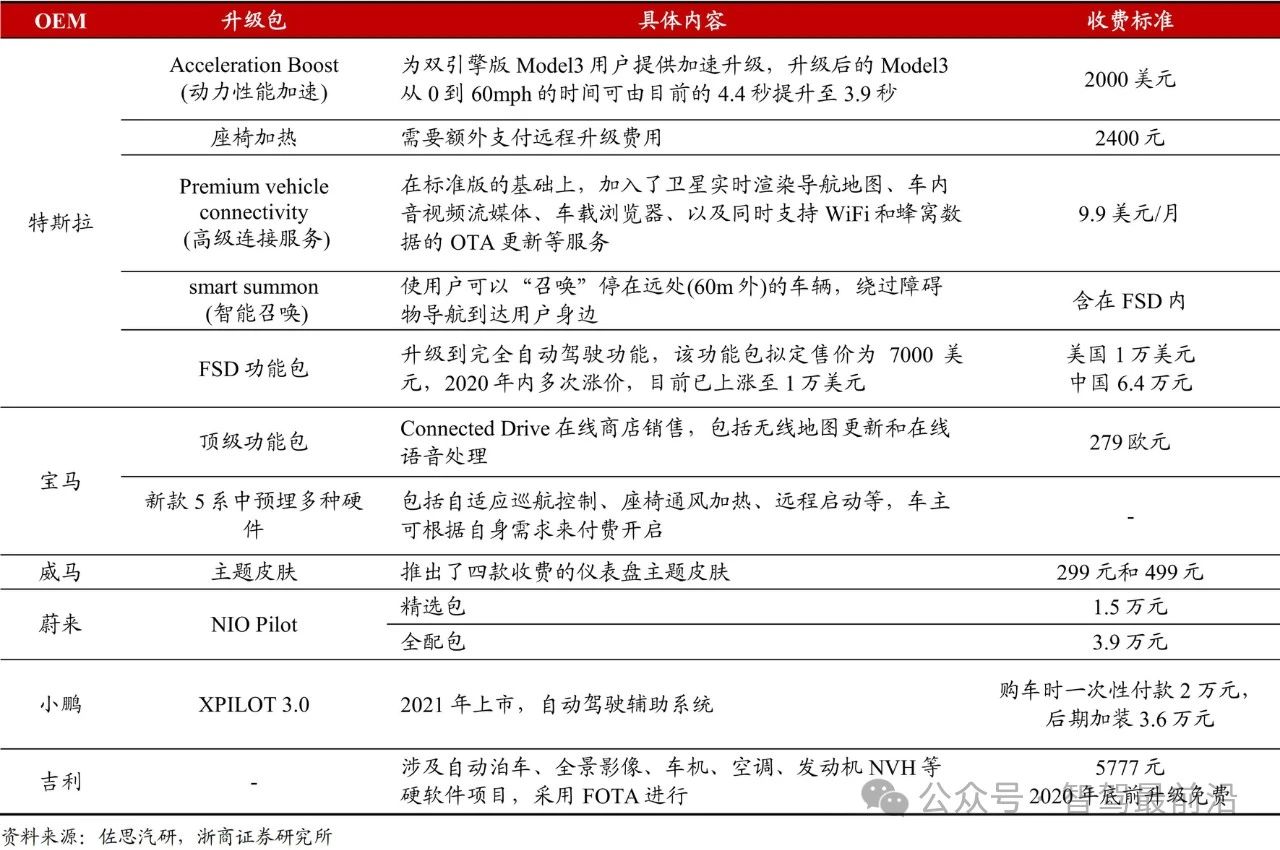 智能驾驶加速软件定义汽车步伐？(图1)