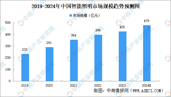 2024年中国智能照明市场规模预测及重点企业分析（图）(图1)