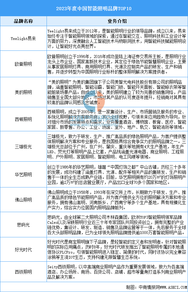 2024年中国智能照明市场规模预测及重点企业分析（图）(图2)