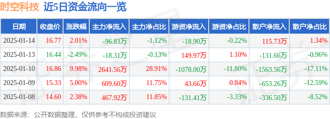 股票行情快报：时空科技（605178）1月14日主力资金净卖出9683万元(图1)