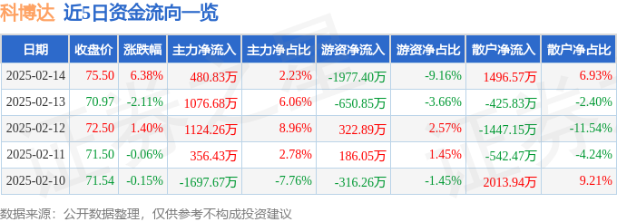 科博达（603786）2月14日主力资金净买入48083万元(图1)
