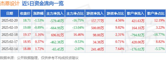 杰恩设计（300668）2月20日主力资金净卖出57940万元(图1)