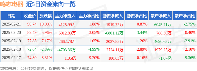 鸣志电器（603728）2月21日主力资金净买入412599万元(图1)