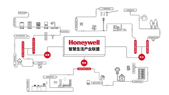 霍尼韦尔：科技赋能人居谱写生活新乐章(图2)