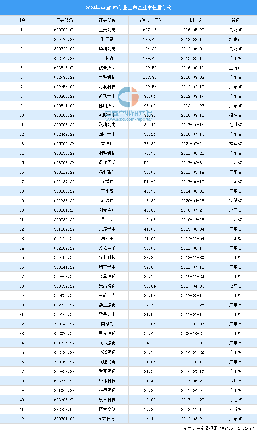 2024年中国LED行业上市企业市值排行榜（附榜单）(图1)