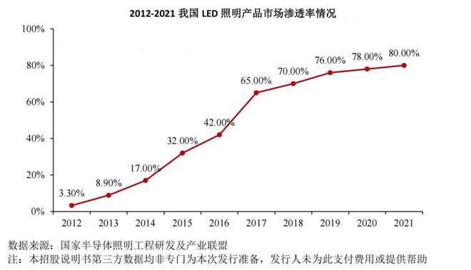 398亿元！智能照明行业去年市场规模披露！年均复合增长率达22%(图1)