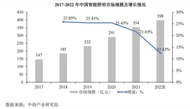 398亿元！智能照明行业去年市场规模披露！年均复合增长率达22%(图3)