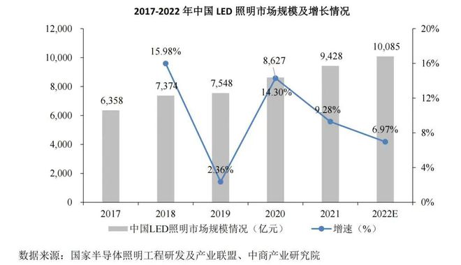 398亿元！智能照明行业去年市场规模披露！年均复合增长率达22%(图2)