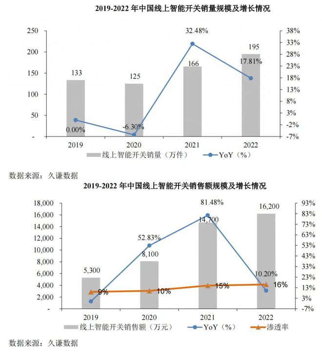 398亿元！智能照明行业去年市场规模披露！年均复合增长率达22%(图4)