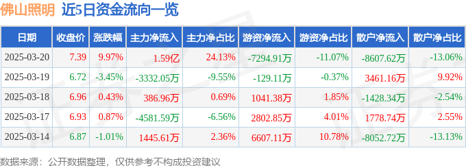 3月20日佛山照明（000541）涨停分析：智慧城市、国企改革驱动(图1)