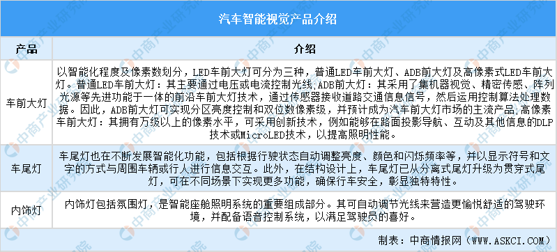 2025年中国汽车智能视觉行业市场前景预测研究报告（简版）(图1)